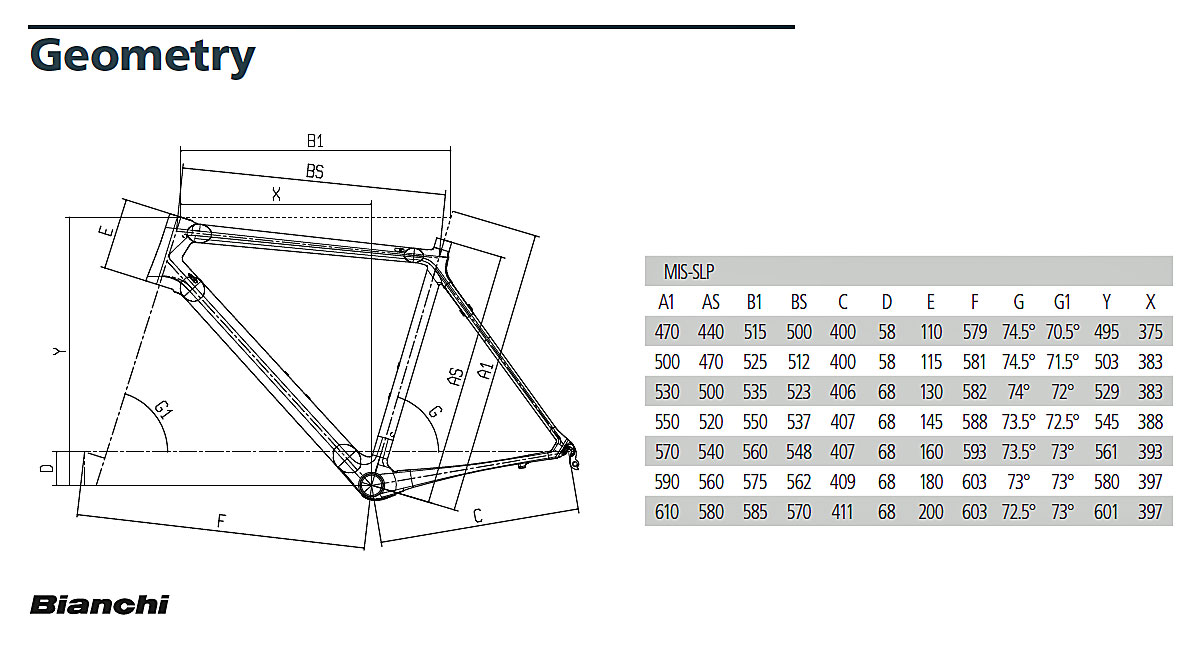 Bianchi Geometry Chart